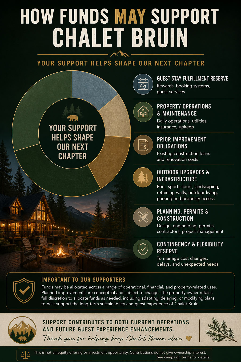Chart showing how funds may support Chalet Bruin across guest stay fulfillment, property operations, prior improvement obligations, outdoor upgrades, planning and permits, and a contingency reserve